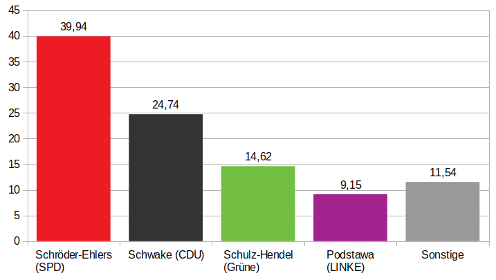 Datei:Landtagswahl Erststimme.png