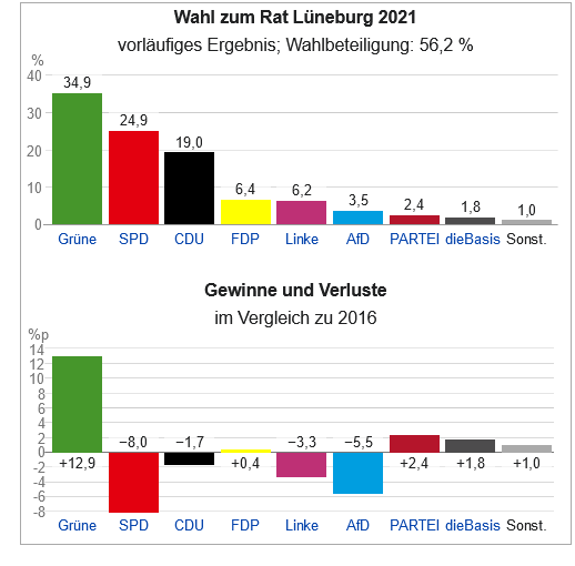 Datei:Wahlergebnis Lüneburg 2021.png