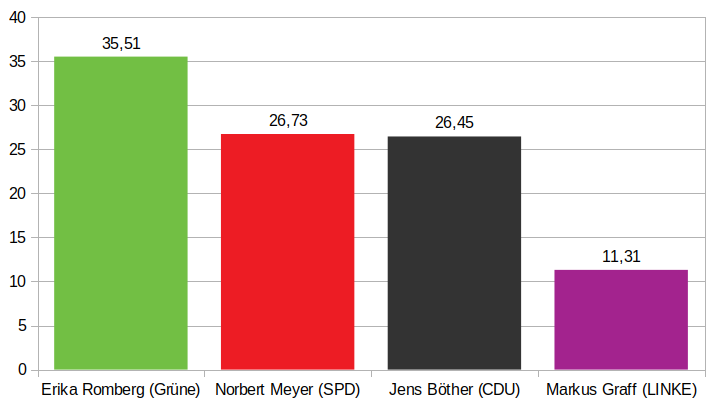 Datei:Landratswahl erster Wahlgang Hansestadtpng.png