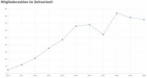Mitgliederzahlen C&C.png