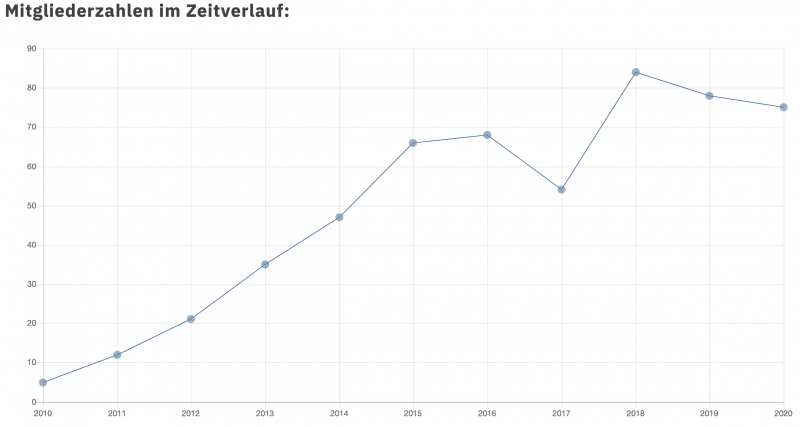 Datei:Mitgliederzahlen C&C.png