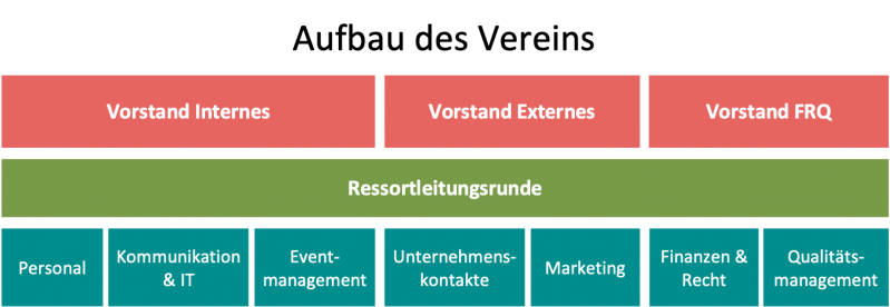 Datei:Vereinsaufbau Contact & Cooperation e.V..png