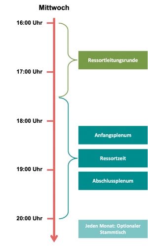 ZeitlicheStruktur C&C.png
