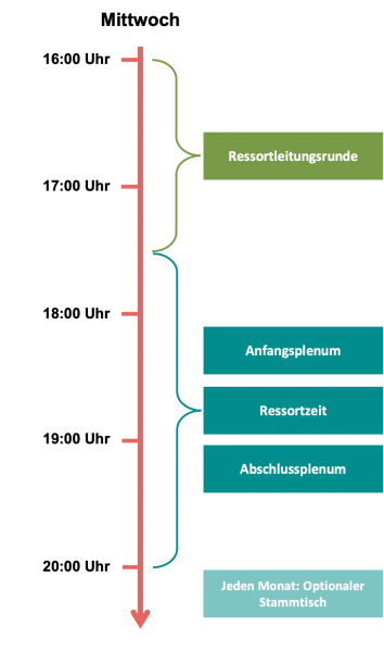 Datei:ZeitlicheStruktur C&C.png