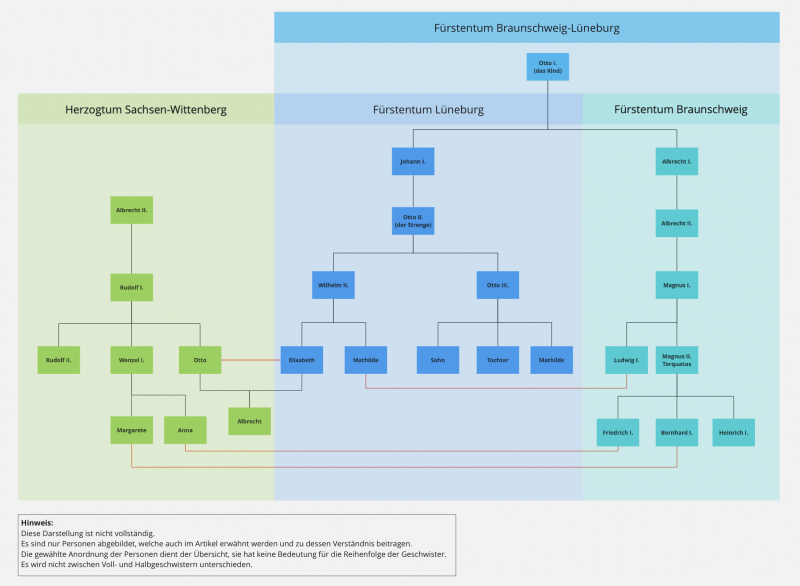 Datei:Persönlichkeiten des Lüneburger Erbfolgekriegs.png