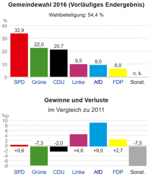 Wahlergebnis Lüneburg.png