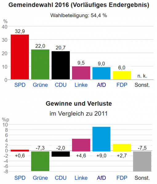 Datei:Wahlergebnis Lüneburg.png