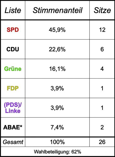 Datei:Wahlen neu.jpg