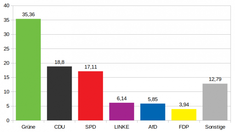 Datei:Europawahl.png