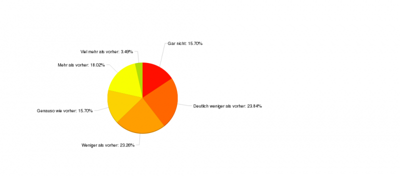 Datei:Ehrenamtliche Aktivität während Covid-19.png