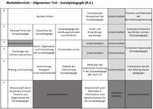 Modulübersicht B.A. Sozialpädagogik.png