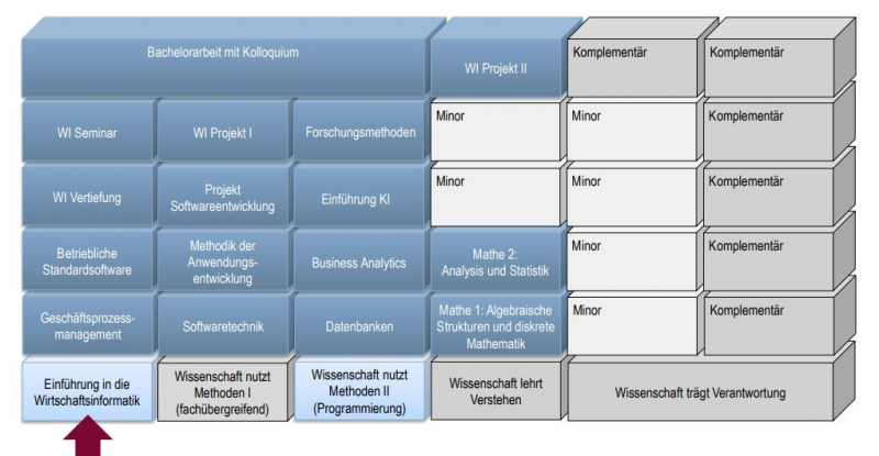 Datei:Studienverlauf Wirtschaftsinformatik.png