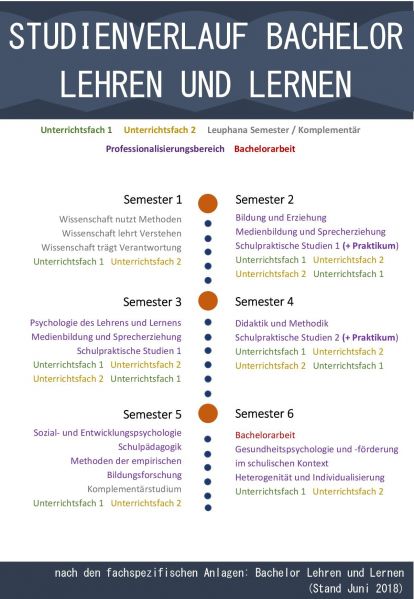 Datei:Lehren und Lernen Verlauf.jpg
