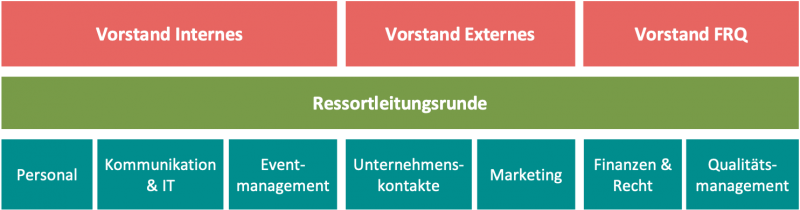 Datei:Vereinsaufbau C&C.png