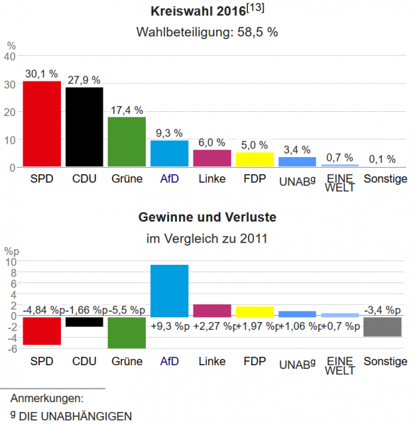 Datei:Landkreis Wahlergebnisse.png
